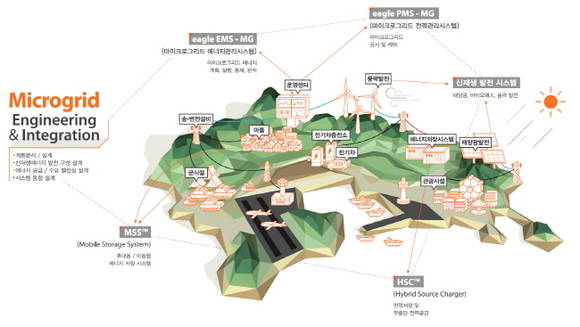 한화S&C 마이크로그리드 사업 모델 