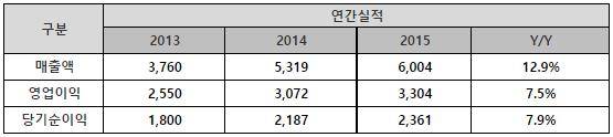 스마일게이트 실적추이(단위: 억원) 