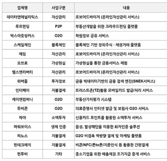 신한퓨쳐스랩 2기 육성기업 명단 