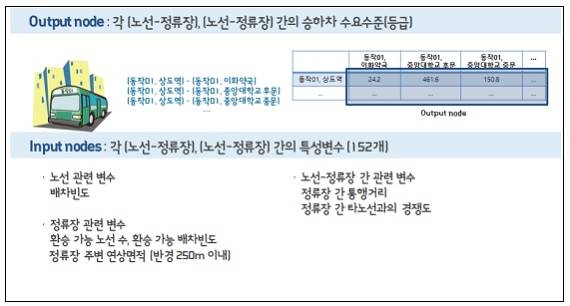 정류장 간 승하차 수요 수준 예측을 위한 입력노드와 출력노드.(자료 제공 철도연) 