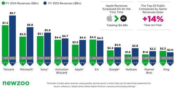 전 세계 공개 게임기업 매출 순위 <뉴주(newzoo) 발표> 