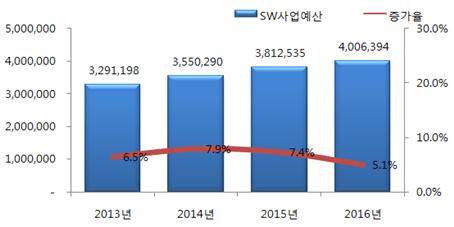 연도별 SW사업 추진계획 