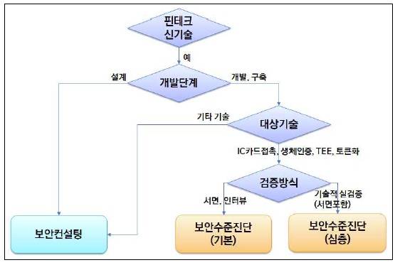 자료 금융보안원 