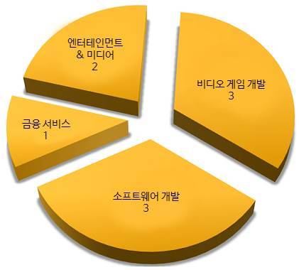 <탈취한 인증서 소유 기업의 산업별 분류. 출처:시만텍> 