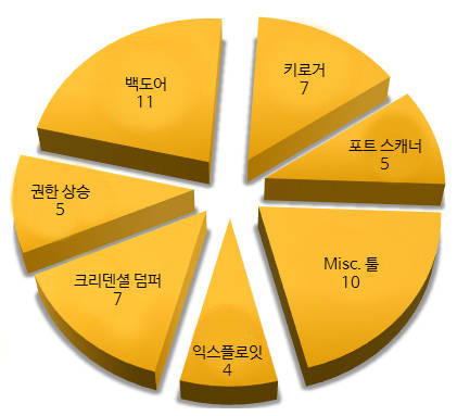 <기능별 석플라이 해킹 툴과 악성코드. 숫자는 고유 해시값을 가진 서명의 파일 수. 출처 : 시만텍> 