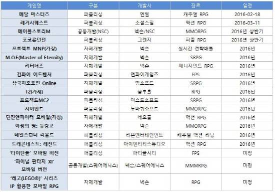 넥슨 2016년 모바일게임 라인업(이 중 출시 예정작은 20여종) 