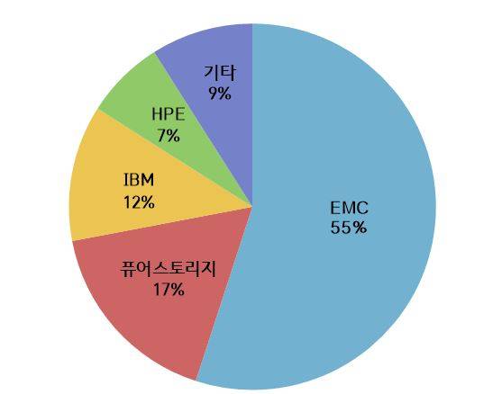 2015년 국내 올플래시 스토리지 시장 점유율<출처: IDC 및 각 업체별 자료> 