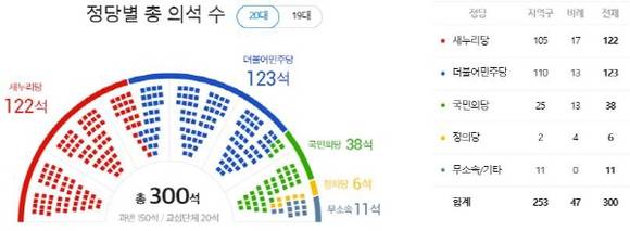 포털 다음 총선 페이지 갈무리 