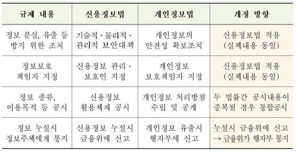 신용정보법, 개인정보보호법․정보통신망법간 중첩 해소 방안 