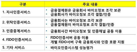 금융결제원이 생체정보 분산관리시스템 세부 내용 