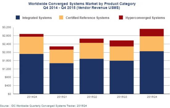 시장조사기관 IDC의 2015년 4분기 분석자료 