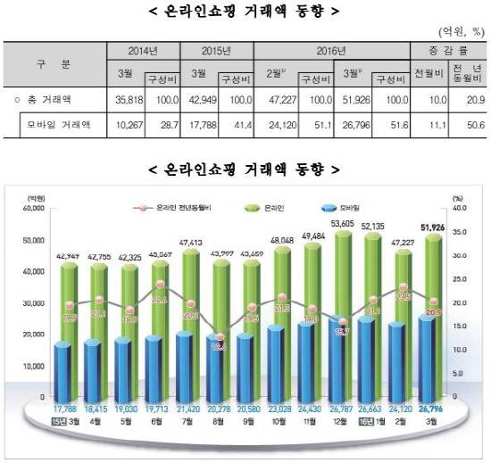 출처: ‘2016년 3월 온라인쇼핑 동향’ 통계청 보고서 