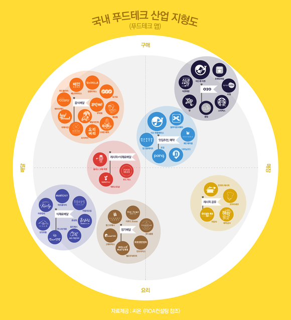 국내 푸드테크 산업은 배달업, 맛집 추천, 식당 예약, 주문, 식재료 배송, 레시피(조리법) 공유, 농산물 직거래, 전자식권 등 분야로 구성돼 있다. 