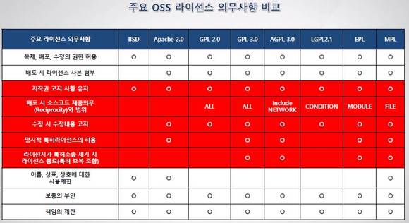 공개SW역량프라자 발표자료 발췌 