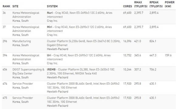 톱500 순위에 등재된 한국 슈퍼컴퓨터 순위 