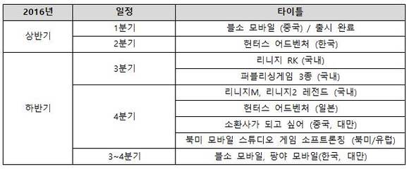 2016년 엔씨소프트 모바일게임 출시 일정 