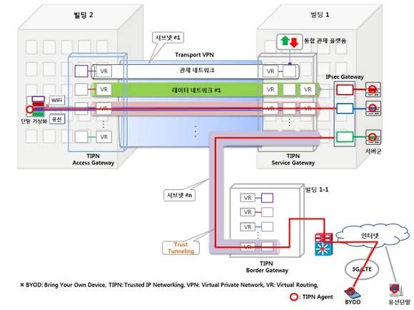 TIPN 개념도 (자료 제공 ETRI) 
