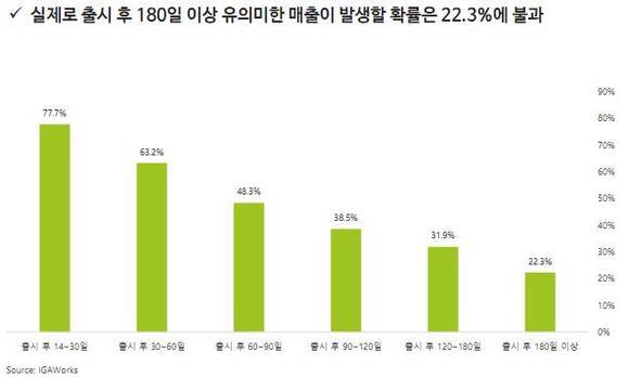 국내 구글플레이 최고매출 540위 기준 