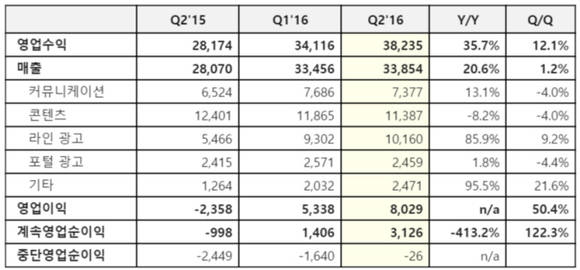 라인 2016년 2분기 실적(단위: 백만엔) 