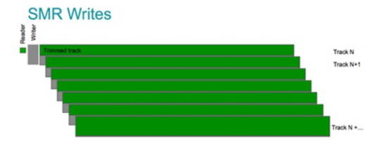 SMR 방식은 대용량화에는 유리하지만 쓰기 속도가 PMR 방식보다 느리다는 단점이 있다 