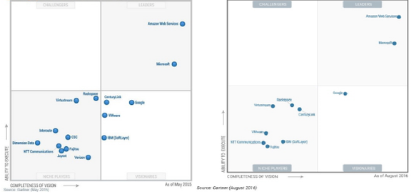 지난해 가트너 IaaS 매직쿼드런트(왼쪽)과 2016년(오른쪽) 비교 