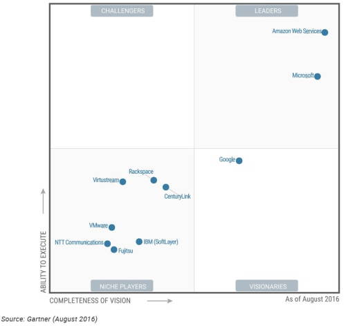 2016 가트너 매직쿼드런트 IaaS 시장 