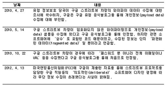 스트리트뷰 무단 정보수집과 관련해 말 바꾸는 구글 