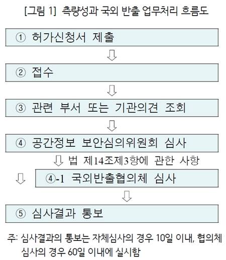 국토교통부 산하 국토지리정보원은 24일 열린 '측량성과 국외반출 협의체 2차 회의'에서 구글이 요청한 국내 지도 데이터 국외 반출과 관련해 추가 심의가 결정됐다고 밝혔다. 이에 따라 당초 8월 25일까지였던 심의 기간이 60일 연장돼 오는 11월 23일까지 반출 여부를 논의하게 됐다. 