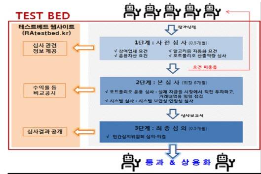 자료 : 금융위원회 