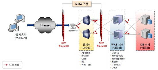 웹-WAS-DB의 표준 아키텍처 