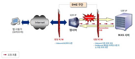 역방향 연결 아키텍처 