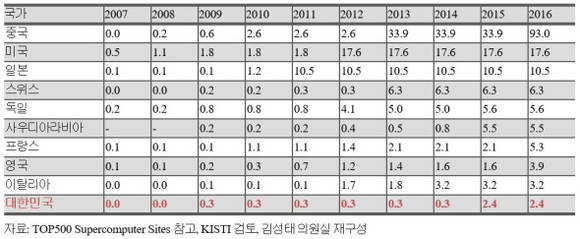 국가별 최고성능 슈퍼컴퓨터의 성능추이 