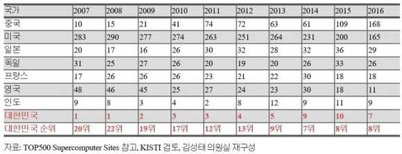 국가별 슈퍼컴퓨터 보유대수 