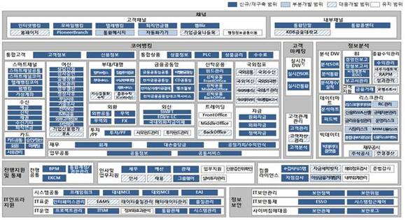 산업은행 차세대시스템 개발 범위 