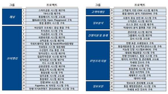 산업은행 차세대정보시스템 개별 구축 과제 