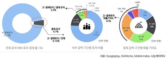 결제 금액별 이용자 비율과 매출 기여도 