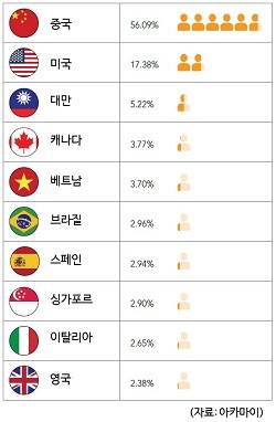 2016년 2분기 전세계 디도스 공격 발원 상위 10개국 