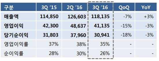 컴투스 2016년 3분기 실적(단위: 백만원) 