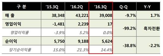 게임빌 2016년 3분기 실적(단위: 백만원) 