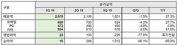 NHN엔터테인먼트 2016년 3분기 실적(단위: 억원) 