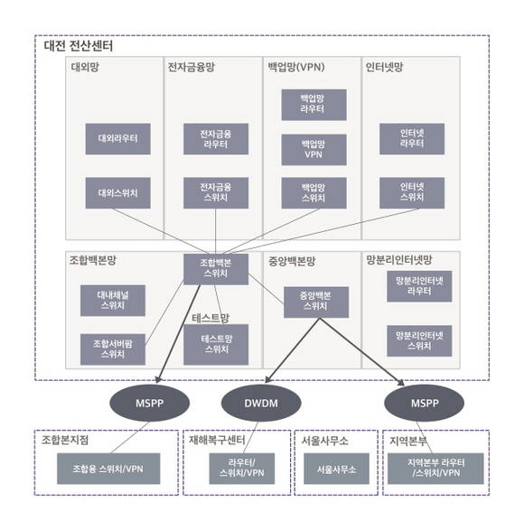 t신협 네트워크 구성도 