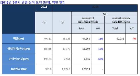 넥슨 3분기 실적 요약 