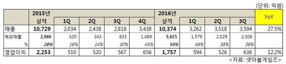 넷마블 3분기 실적 요약 