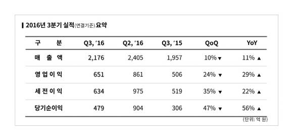 엔씨소프트 3분기 실적 요약 