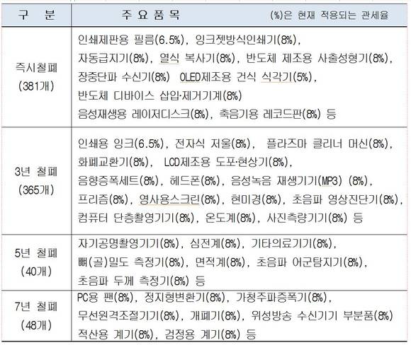 총 834개 품목 : 관세철폐 유형별 현황 