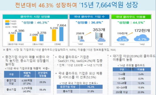 <출처:NIPA> 