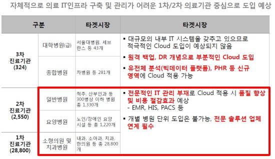 진료기관 구분과 클라우드 도입<출처:KT> 