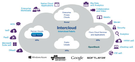 시스코 인터클라우드 개요 