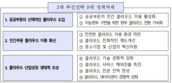 지난 2015년 11월 미래부가 수립한 제1차 클라우드 발전 기본계획 