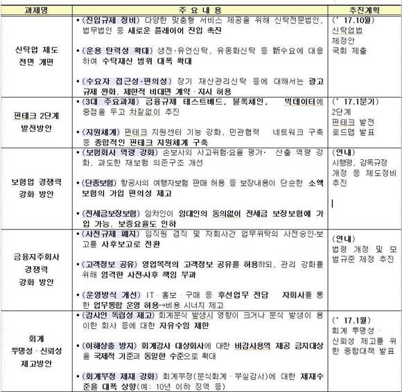 금융위원회 ‘5대 개혁과제’ 추진 내용 